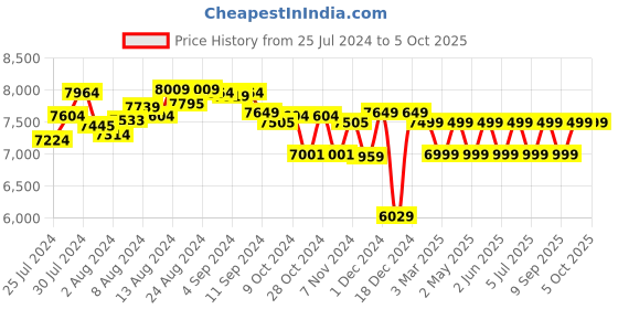 ajio.com assembly Hard Body Trolley Bag with TSA Lock assembly Price History Graph from 25 Jul 2024 to 4 Oct 2025
