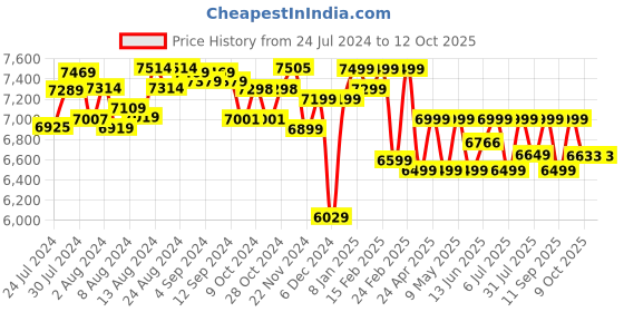 ajio.com assembly Hard Body Trolley Bag with TSA Lock assembly Price History Graph from 24 Jul 2024 to 12 Oct 2025