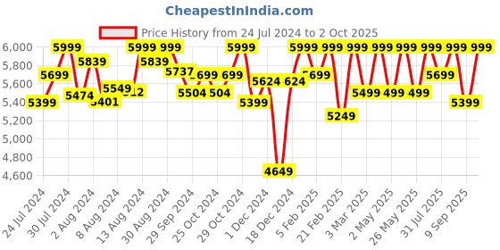 ajio.com assembly Hard Body Trolley Bag with TSA Lock assembly Price History Graph from 24 Jul 2024 to 2 Oct 2025