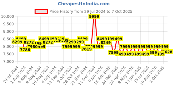 ajio.com assembly Hard Body Trolley Bag with TSA Lock assembly Price History Graph from 29 Jul 2024 to 7 Oct 2025