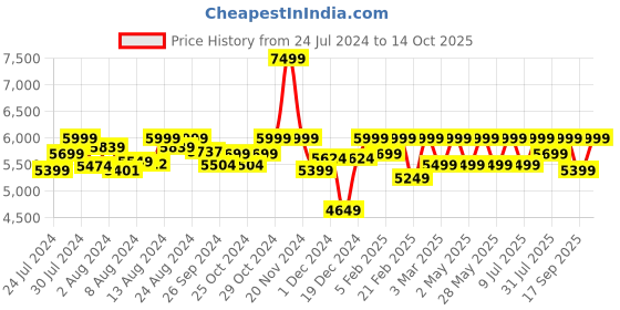 ajio.com assembly Hard Body Trolley with 360 Degree Rotating Wheel assembly Price History Graph from 24 Jul 2024 to 14 Oct 2025