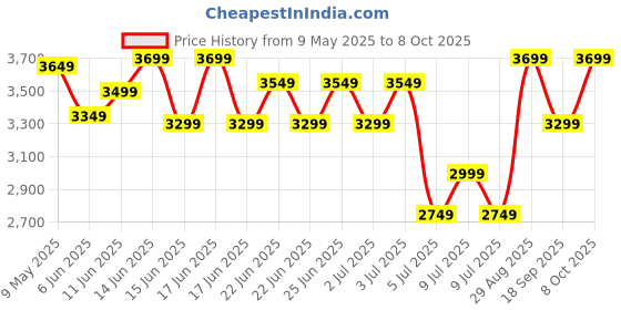 ajio.com assembly Men Back Pack assembly Price History Graph from 9 May 2025 to 8 Oct 2025