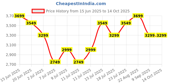 ajio.com assembly Men Back Pack with Buckle Closure assembly Price History Graph from 15 Jun 2025 to 13 Oct 2025