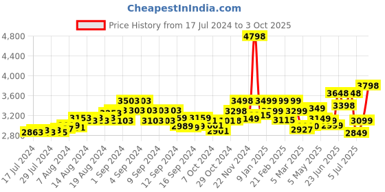 ajio.com assembly Men Colourblock Duffle Bag assembly Price History Graph from 17 Jul 2024 to 3 Oct 2025