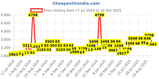 ajio.com assembly Men Colourblock Duffle Bag with Detachable Strap assembly Price History Graph from 17 Jul 2024 to 16 Oct 2025