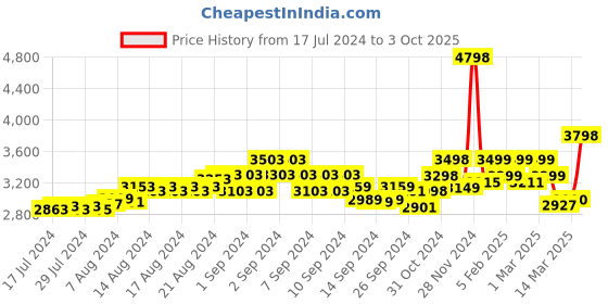 ajio.com assembly Men Colourblock Duffle Bag with Detachable Strap assembly Price History Graph from 17 Jul 2024 to 3 Oct 2025