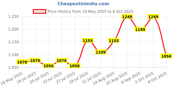 ajio.com assembly Men Crossbody Back Pack assembly Price History Graph from 19 May 2025 to 8 Oct 2025