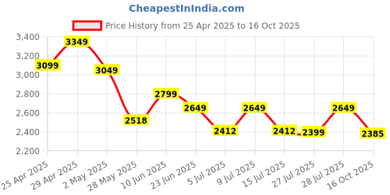 ajio.com assembly Men Logo Embossed Laptop Backpack assembly Price History Graph from 25 Apr 2025 to 16 Oct 2025