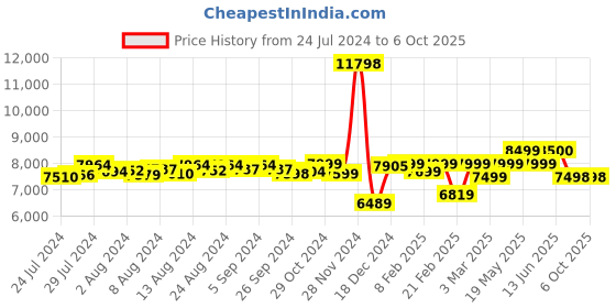 ajio.com assembly Men Luggage Bag with Duffle Bag assembly Price History Graph from 24 Jul 2024 to 5 Oct 2025