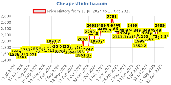 ajio.com assembly Men One Compartment Duffle Bag assembly Price History Graph from 17 Jul 2024 to 15 Oct 2025