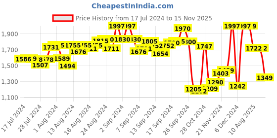 ajio.com assembly Men Quilted Messenger Bag assembly Price History Graph from 17 Jul 2024 to 15 Nov 2025
