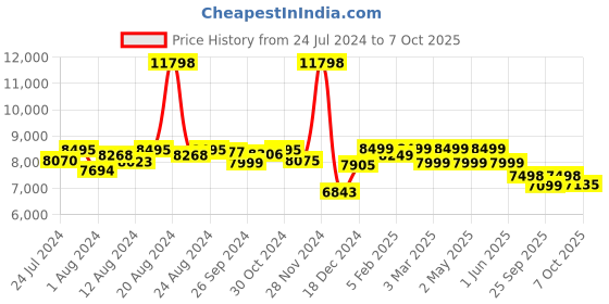 ajio.com assembly Men Striped Luggage Bag with Duffle Bag assembly Price History Graph from 24 Jul 2024 to 7 Oct 2025
