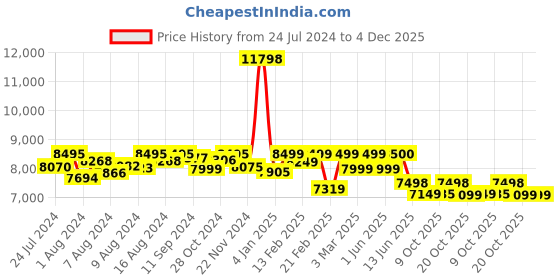 ajio.com assembly Men Striped Luggage Bag with Duffle Bag assembly Price History Graph from 24 Jul 2024 to 4 Dec 2025