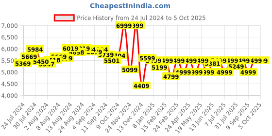 ajio.com assembly Men Striped Trolley Bag with TSA Lock assembly Price History Graph from 24 Jul 2024 to 5 Oct 2025