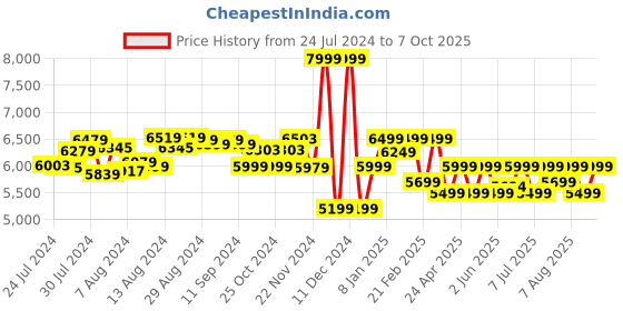 ajio.com assembly Men Striped Trolley Bag with TSA Lock assembly Price History Graph from 24 Jul 2024 to 7 Oct 2025