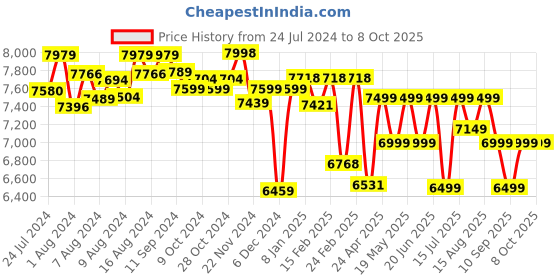 ajio.com assembly Men Striped Trolley Bag with TSA Lock assembly Price History Graph from 24 Jul 2024 to 8 Oct 2025