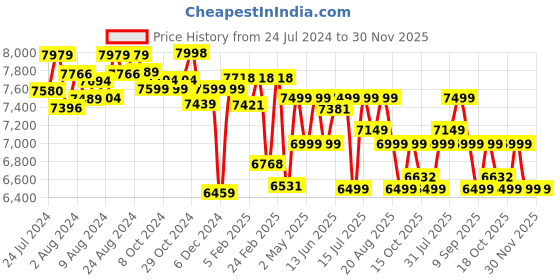 ajio.com assembly Men Striped Trolley Bag with TSA Lock assembly Price History Graph from 24 Jul 2024 to 30 Nov 2025