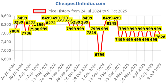 ajio.com assembly Men Striped Trolley Bag with TSA Lock assembly Price History Graph from 24 Jul 2024 to 9 Oct 2025