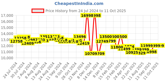 ajio.com assembly Pack of 2 Hard Body Luggage Bag with TSA Lock assembly Price History Graph from 24 Jul 2024 to 9 Oct 2025