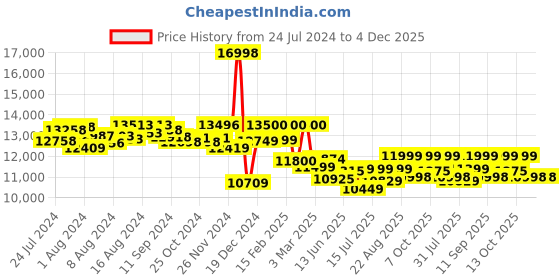 ajio.com assembly Pack of 2 Hard Body Luggage Bag with TSA Lock assembly Price History Graph from 24 Jul 2024 to 4 Dec 2025