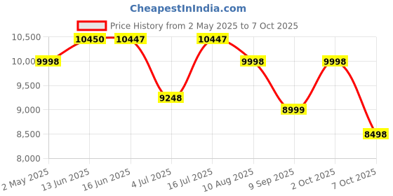 ajio.com assembly Pack Of 2 Hard Body Trolley assembly Price History Graph from 2 May 2025 to 7 Oct 2025