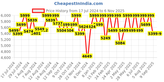 ajio.com assembly Pack of 2 Hard Body Trolley Bag with TSA Lock assembly Price History Graph from 17 Jul 2024 to 6 Nov 2025
