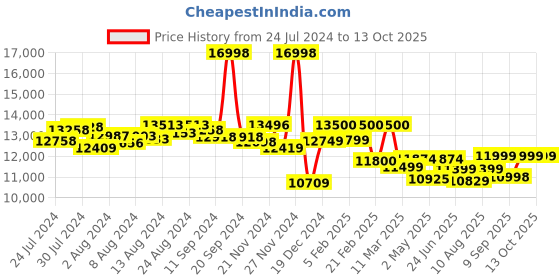 ajio.com assembly Pack of 2 Hard Body Trolley Bag with TSA Lock assembly Price History Graph from 24 Jul 2024 to 13 Oct 2025