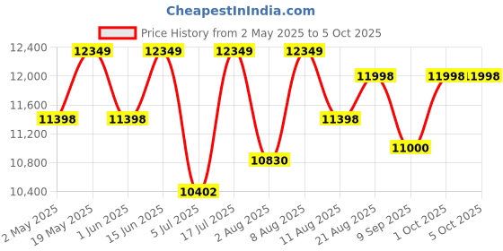 ajio.com assembly Pack Of 2 Trolley assembly Price History Graph from 2 May 2025 to 5 Oct 2025