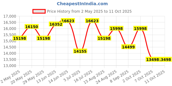 ajio.com assembly Pack Of 3 Trolley assembly Price History Graph from 2 May 2025 to 10 Oct 2025