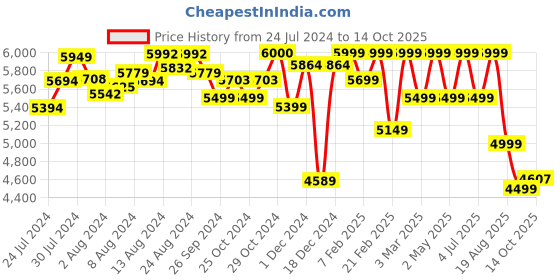 ajio.com assembly Printed Checkin Luggage Bag with Packing Organisers - Medium assembly Price History Graph from 24 Jul 2024 to 14 Oct 2025