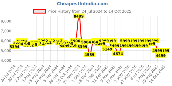 ajio.com assembly Printed Checkin Luggage Bag with Packing Organisers - Medium assembly Price History Graph from 24 Jul 2024 to 14 Oct 2025