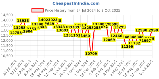 ajio.com assembly Set of 2 Men Striped Luggage Bag with TSA Lock assembly Price History Graph from 24 Jul 2024 to 9 Oct 2025