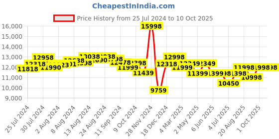 ajio.com assembly Set of 2 Men Striped Luggage Bag with TSA Lock assembly Price History Graph from 25 Jul 2024 to 4 Oct 2025