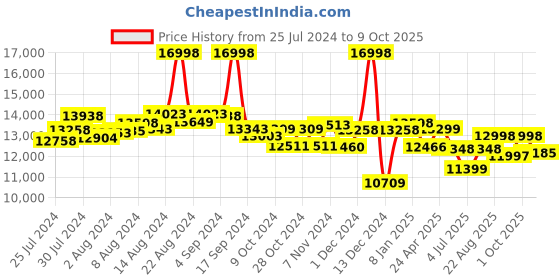 ajio.com assembly Set of 2 Men Striped Luggage Bag with TSA Lock assembly Price History Graph from 25 Jul 2024 to 4 Oct 2025