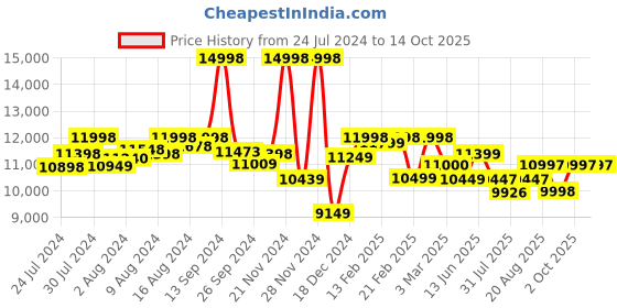 ajio.com assembly Set of 2 Men Striped Luggage Bag with TSA Lock assembly Price History Graph from 24 Jul 2024 to 14 Oct 2025