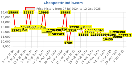 ajio.com assembly Set of 2 Men Striped Luggage Bag with TSA Lock assembly Price History Graph from 27 Jul 2024 to 12 Oct 2025