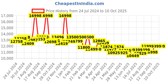 ajio.com assembly Set of 2 Men Striped Luggage Bag with TSA Lock assembly Price History Graph from 24 Jul 2024 to 9 Oct 2025