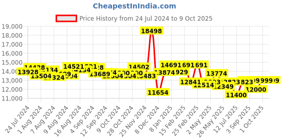 ajio.com assembly Set of 2 Men Striped Luggage Bag with TSA Lock assembly Price History Graph from 24 Jul 2024 to 1 Oct 2025