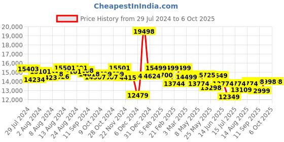 ajio.com assembly Set of 2 Men Striped Luggage Bag with TSA Lock assembly Price History Graph from 29 Jul 2024 to 2 Oct 2025