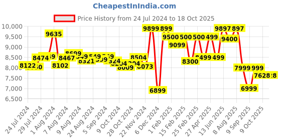 ajio.com assembly Set of 2 Printed TSA Lock Trolley Bags (S | M) assembly Price History Graph from 24 Jul 2024 to 16 Oct 2025