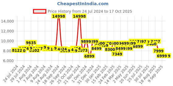 ajio.com assembly Set of 2 Printed TSA Lock Trolley Bags (S | M) assembly Price History Graph from 24 Jul 2024 to 16 Oct 2025