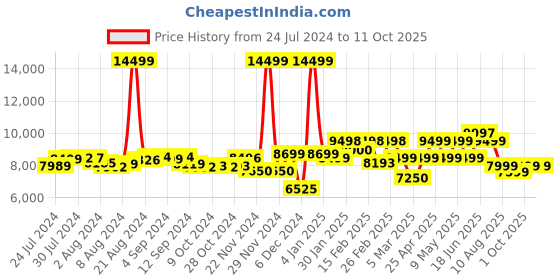ajio.com assembly Set of 2 Stark TSA Lock Trolley Bags (S | M) assembly Price History Graph from 24 Jul 2024 to 10 Oct 2025