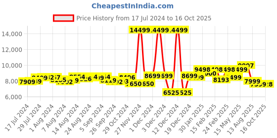 ajio.com assembly Set of 2 Stark TSA Lock Trolley Bags (S | M) assembly Price History Graph from 17 Jul 2024 to 16 Oct 2025