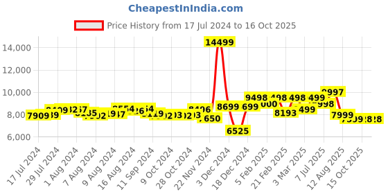 ajio.com assembly Set of 2 Stark TSA Lock Trolley Bags (S | M) assembly Price History Graph from 17 Jul 2024 to 15 Oct 2025