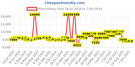 ajio.com assembly Set of 2 Stark TSA Lock Trolley Bags (S | M) assembly Price History Graph from 24 Jul 2024 to 7 Oct 2025