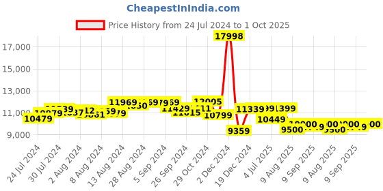 ajio.com assembly Set of 2 StarkPro Checkin TSA Lock Trolley Bags (M | L) assembly Price History Graph from 24 Jul 2024 to 1 Oct 2025