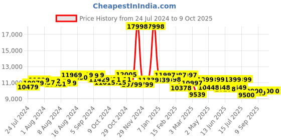 ajio.com assembly Set of 2 StarkPro Checkin TSA Lock Trolley Bags (M | L) assembly Price History Graph from 24 Jul 2024 to 9 Oct 2025