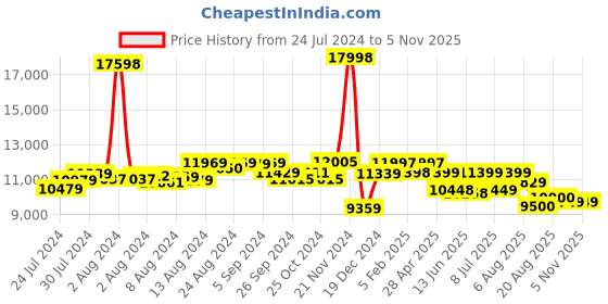 ajio.com assembly Set of 2 StarkPro Checkin TSA Lock Trolley Bags (M | L) assembly Price History Graph from 24 Jul 2024 to 5 Nov 2025