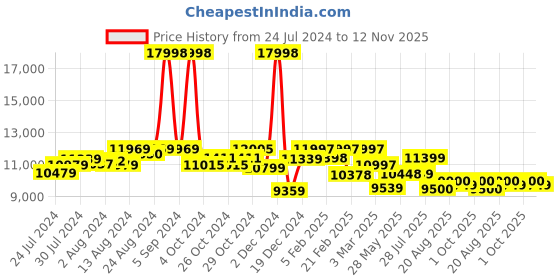 ajio.com assembly Set of 2 StarkPro Checkin TSA Lock Trolley Bags (M | L) assembly Price History Graph from 24 Jul 2024 to 12 Nov 2025