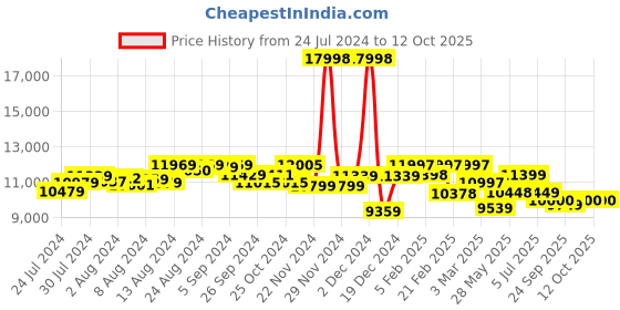 ajio.com assembly Set of 2 StarkPro Checkin TSA Lock Trolley Bags (M | L) assembly Price History Graph from 24 Jul 2024 to 12 Oct 2025